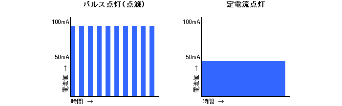 パルス点灯と定電流点灯